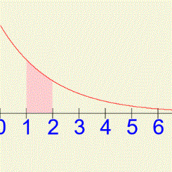 Exponential Distribution